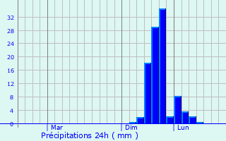 Graphique des précipitations prvues pour Kamaishi