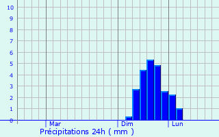 Graphique des précipitations prvues pour Shizunai