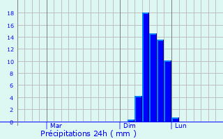 Graphique des précipitations prvues pour Nishi-Tokyo-shi
