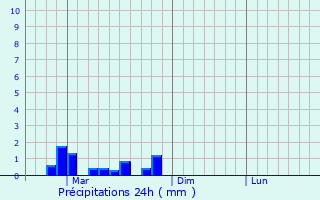 Graphique des précipitations prvues pour Redbank Plains
