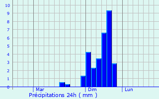 Graphique des précipitations prvues pour Matsuzaka