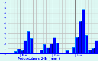 Graphique des précipitations prvues pour Abepura