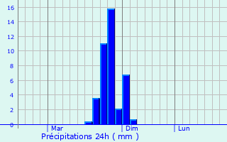 Graphique des précipitations prvues pour Omuta