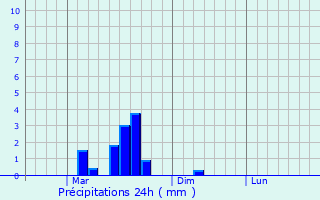 Graphique des précipitations prvues pour Shakhtersk