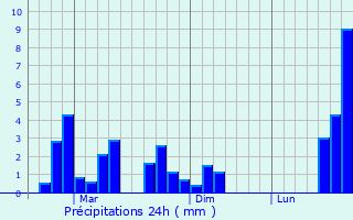 Graphique des précipitations prvues pour Khabarovsk Vtoroy