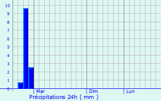 Graphique des précipitations prvues pour Anju