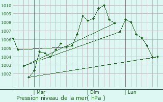 Graphe de la pression atmosphrique prvue pour Hoemul-li