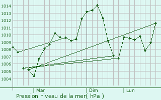 Graphe de la pression atmosphrique prvue pour Chasong