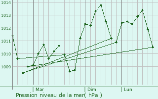 Graphe de la pression atmosphrique prvue pour P