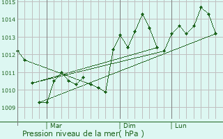 Graphe de la pression atmosphrique prvue pour Pyoksong-up