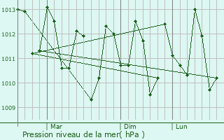 Graphe de la pression atmosphrique prvue pour Sola