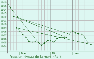 Graphe de la pression atmosphrique prvue pour Solnechnyy