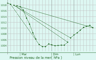 Graphe de la pression atmosphrique prvue pour Shakhtersk