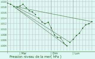 Graphe de la pression atmosphrique prvue pour Shizunai