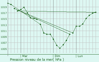 Graphe de la pression atmosphrique prvue pour Ryotsu