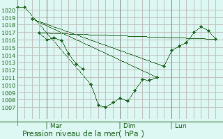 Graphe de la pression atmosphrique prvue pour Omuta