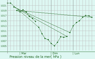 Graphe de la pression atmosphrique prvue pour Tsuma