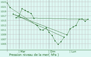 Graphe de la pression atmosphrique prvue pour Kitakata