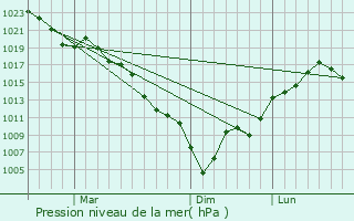 Graphe de la pression atmosphrique prvue pour Nishiwaki