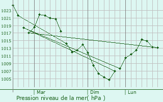 Graphe de la pression atmosphrique prvue pour Okaya