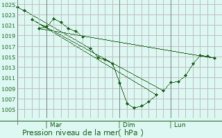 Graphe de la pression atmosphrique prvue pour Matsuzaka