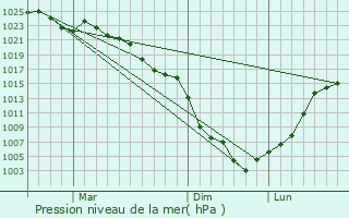 Graphe de la pression atmosphrique prvue pour Oyama