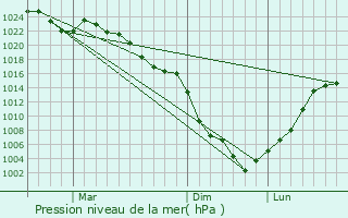 Graphe de la pression atmosphrique prvue pour Yaizu