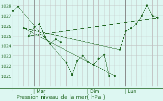 Graphe de la pression atmosphrique prvue pour Melton