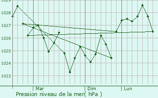 Graphe de la pression atmosphrique prvue pour Port Lincoln