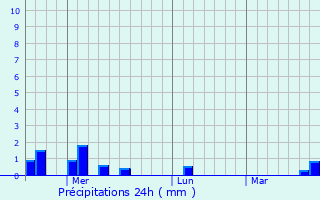 Graphique des précipitations prvues pour Kloulklubed