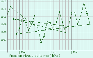 Graphe de la pression atmosphrique prvue pour Kloulklubed