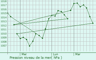Graphe de la pression atmosphrique prvue pour Kobayashi