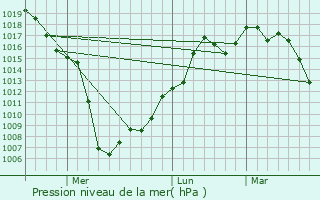 Graphe de la pression atmosphrique prvue pour Tokoname