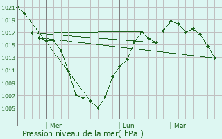 Graphe de la pression atmosphrique prvue pour Gotemba