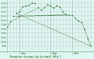 Graphe de la pression atmosphrique prvue pour Shibata