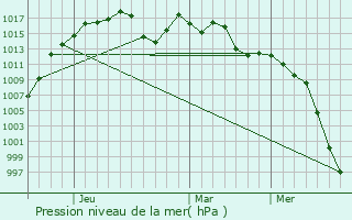 Graphe de la pression atmosphrique prvue pour Tochio