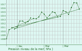 Graphe de la pression atmosphrique prvue pour Ginowan