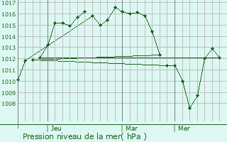 Graphe de la pression atmosphrique prvue pour Umi