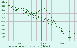 Graphe de la pression atmosphrique prvue pour Ust-Nera