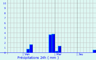 Graphique des précipitations prvues pour Khng