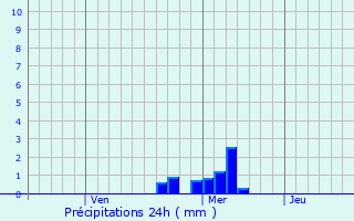 Graphique des précipitations prvues pour Kuragino