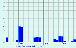 Graphique des précipitations prvues pour Ligaya