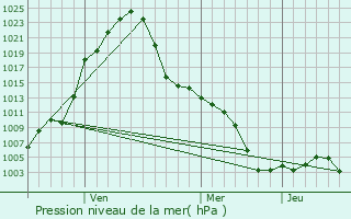 Graphe de la pression atmosphrique prvue pour Guye