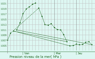 Graphe de la pression atmosphrique prvue pour Linghai
