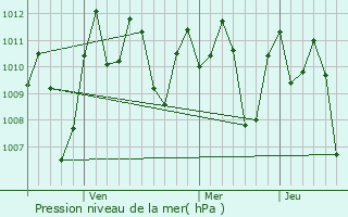 Graphe de la pression atmosphrique prvue pour Loqueb Este