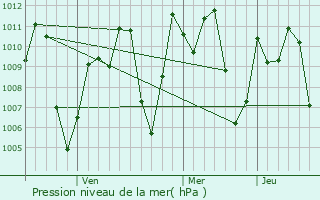 Graphe de la pression atmosphrique prvue pour Khng