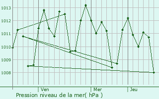Graphe de la pression atmosphrique prvue pour Baturaden