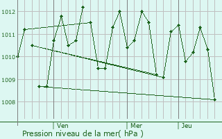 Graphe de la pression atmosphrique prvue pour Balete