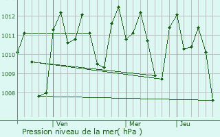 Graphe de la pression atmosphrique prvue pour Ligaya