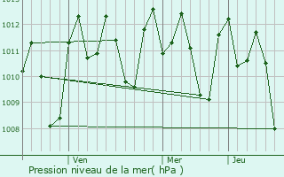Graphe de la pression atmosphrique prvue pour Gabaldon